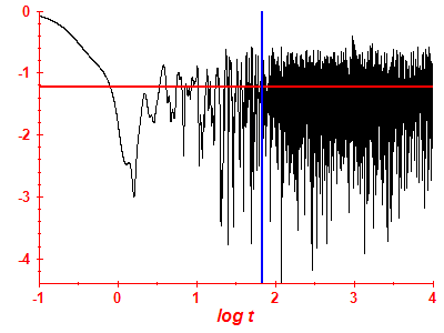 Survival probability log